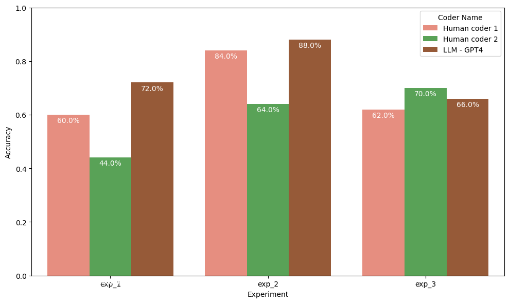 Experiment accuracy scores for two human coders and the LLM - GPT4 across three experiments.